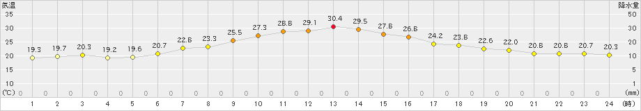 宮古(>2019年09月01日)のアメダスグラフ