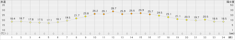 花巻(>2019年09月01日)のアメダスグラフ