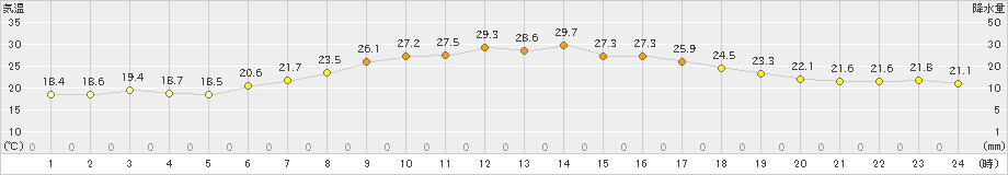 気仙沼(>2019年09月01日)のアメダスグラフ