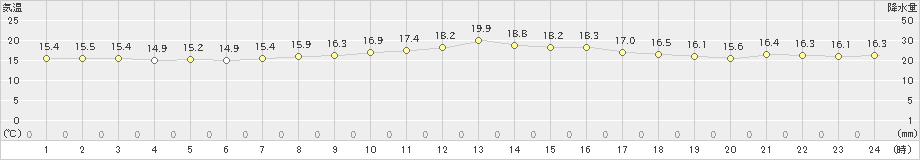 鷲倉(>2019年09月01日)のアメダスグラフ