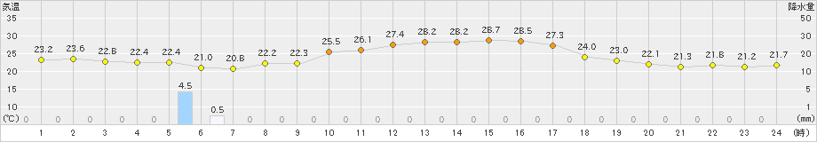 笠間(>2019年09月01日)のアメダスグラフ