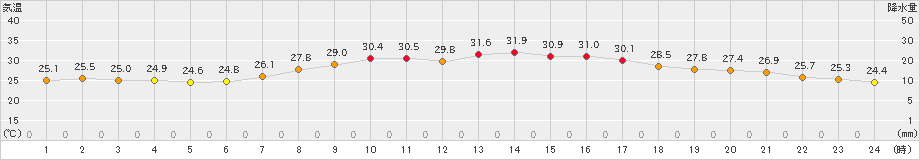 海老名(>2019年09月01日)のアメダスグラフ