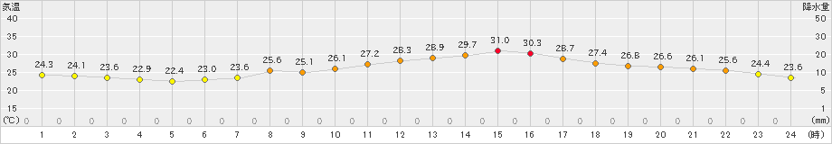 勝沼(>2019年09月01日)のアメダスグラフ