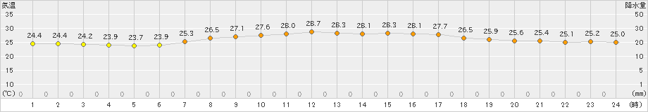 御前崎(>2019年09月01日)のアメダスグラフ