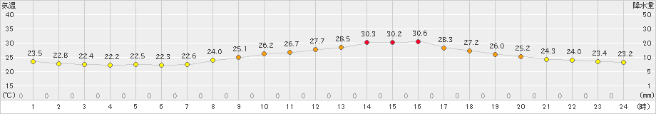 愛西(>2019年09月01日)のアメダスグラフ