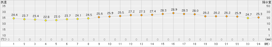 セントレア(>2019年09月01日)のアメダスグラフ