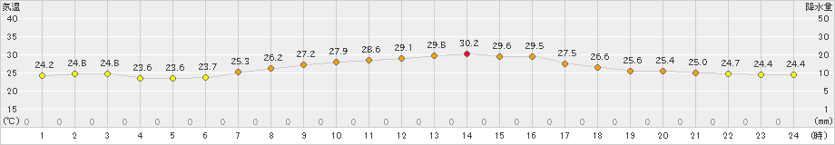 伊良湖(>2019年09月01日)のアメダスグラフ