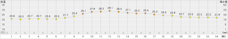 氷見(>2019年09月01日)のアメダスグラフ