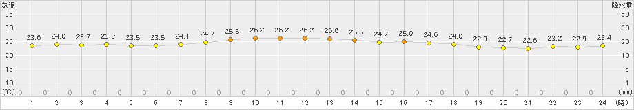 越廼(>2019年09月01日)のアメダスグラフ