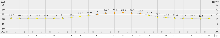 米原(>2019年09月01日)のアメダスグラフ