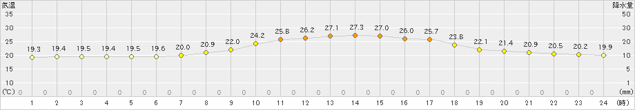 信楽(>2019年09月01日)のアメダスグラフ