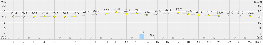 一宮(>2019年09月01日)のアメダスグラフ