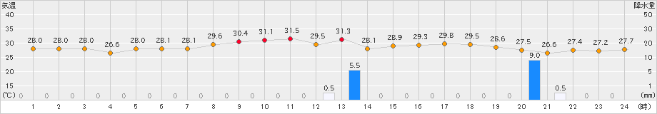 仲筋(>2019年09月01日)のアメダスグラフ