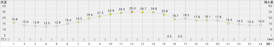 名寄(>2019年09月02日)のアメダスグラフ