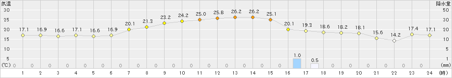 興部(>2019年09月02日)のアメダスグラフ