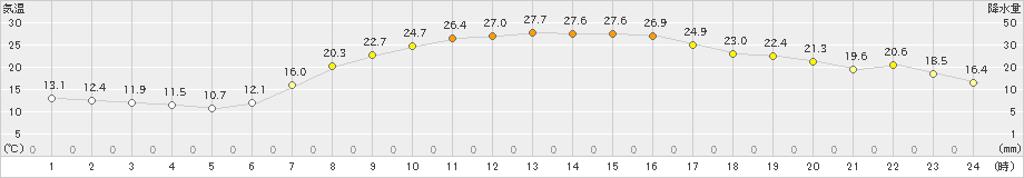 美幌(>2019年09月02日)のアメダスグラフ