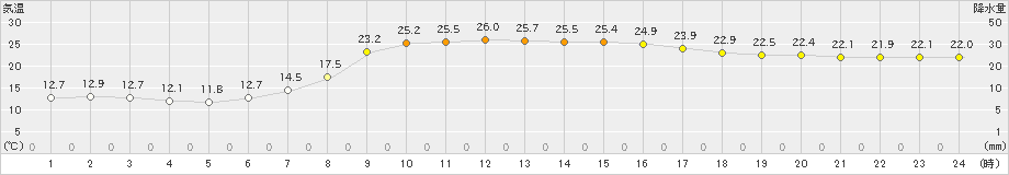 今金(>2019年09月02日)のアメダスグラフ