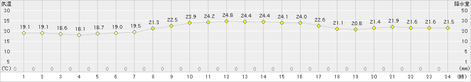 今別(>2019年09月02日)のアメダスグラフ