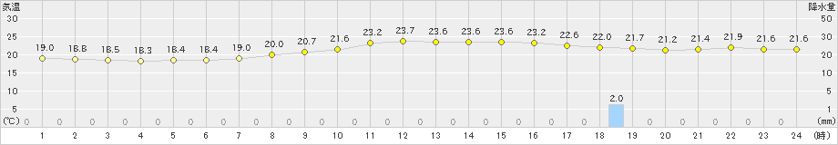 能代(>2019年09月02日)のアメダスグラフ