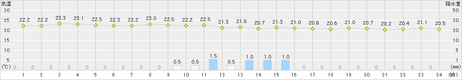 鼠ケ関(>2019年09月02日)のアメダスグラフ