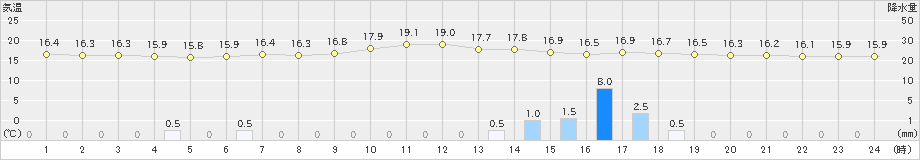 鷲倉(>2019年09月02日)のアメダスグラフ