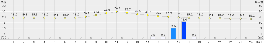 飯舘(>2019年09月02日)のアメダスグラフ