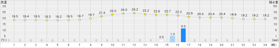 南郷(>2019年09月02日)のアメダスグラフ