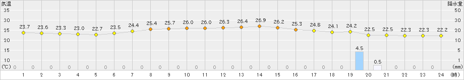 日立(>2019年09月02日)のアメダスグラフ