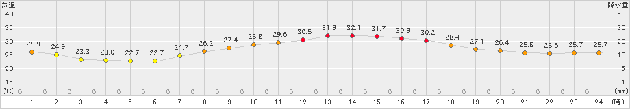 さいたま(>2019年09月02日)のアメダスグラフ