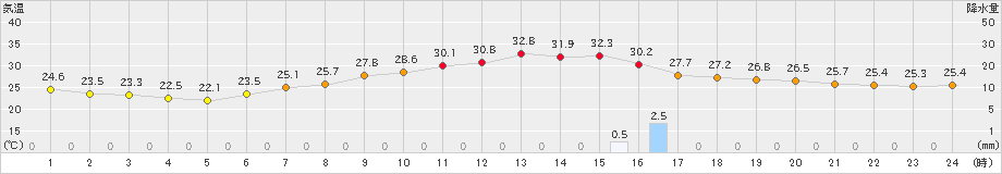 越谷(>2019年09月02日)のアメダスグラフ