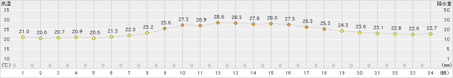 小河内(>2019年09月02日)のアメダスグラフ