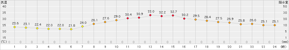 八王子(>2019年09月02日)のアメダスグラフ