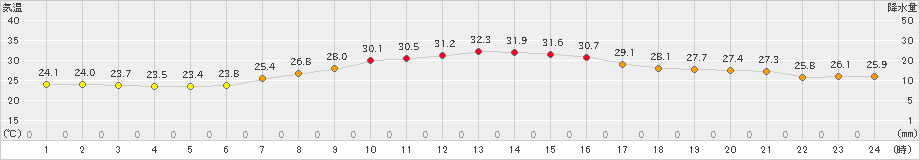 船橋(>2019年09月02日)のアメダスグラフ