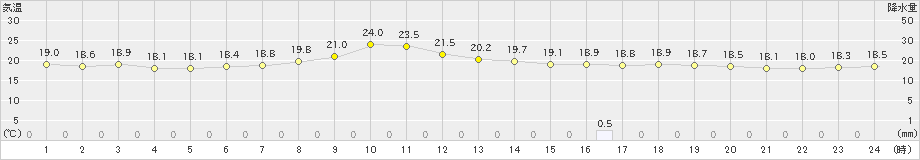 信濃町(>2019年09月02日)のアメダスグラフ