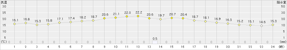 菅平(>2019年09月02日)のアメダスグラフ