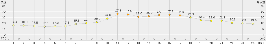 伊那(>2019年09月02日)のアメダスグラフ