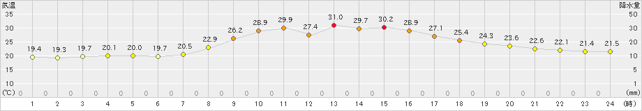 南信濃(>2019年09月02日)のアメダスグラフ