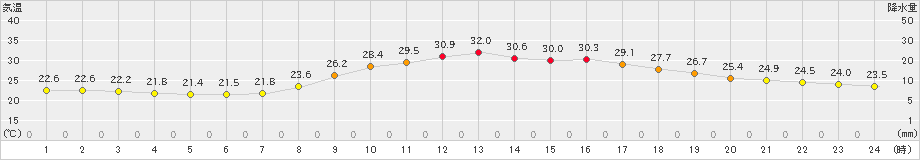 切石(>2019年09月02日)のアメダスグラフ