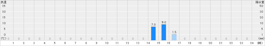 室谷(>2019年09月02日)のアメダスグラフ