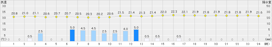 七尾(>2019年09月02日)のアメダスグラフ