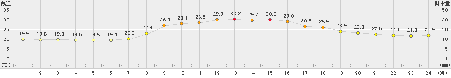 信楽(>2019年09月02日)のアメダスグラフ