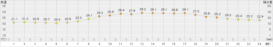 能勢(>2019年09月02日)のアメダスグラフ