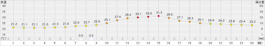 柏原(>2019年09月02日)のアメダスグラフ