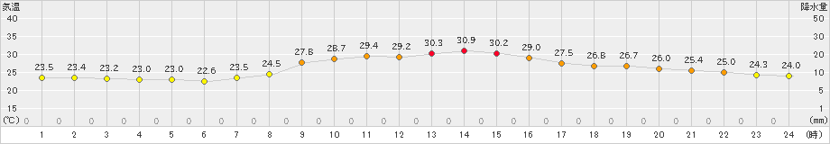 近永(>2019年09月02日)のアメダスグラフ