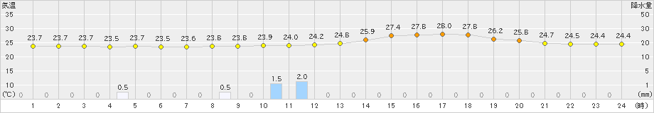 久留米(>2019年09月02日)のアメダスグラフ