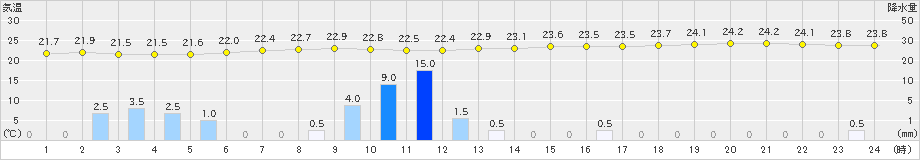 鰐浦(>2019年09月02日)のアメダスグラフ