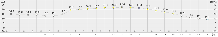 幾寅(>2019年09月03日)のアメダスグラフ