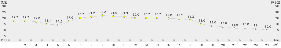 興部(>2019年09月03日)のアメダスグラフ