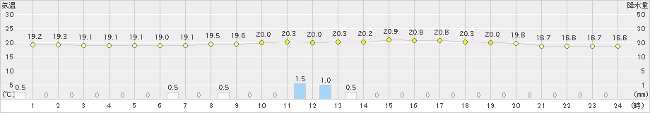 長井(>2019年09月03日)のアメダスグラフ