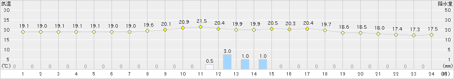 茂庭(>2019年09月03日)のアメダスグラフ